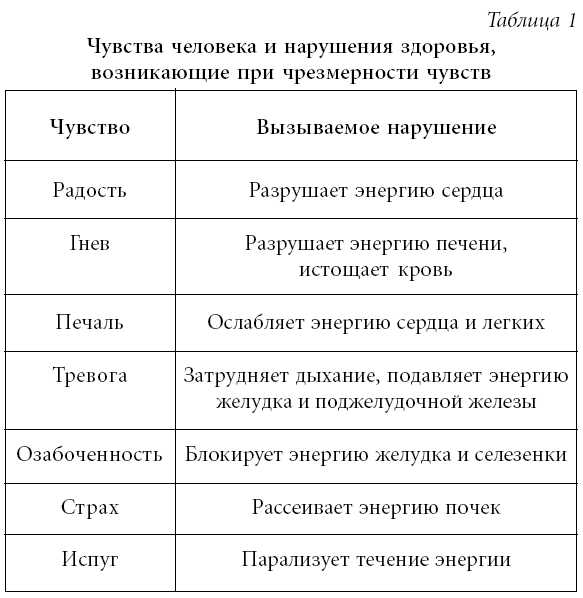 Данные биопсихологии также говорят о том, что наше настроение отражается на нервной