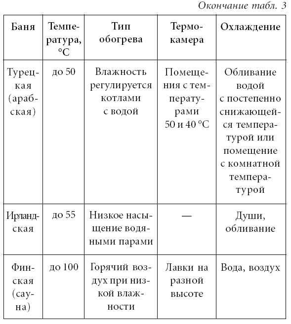 Наибольшее распространение в России получили русская баня и финская сауна.