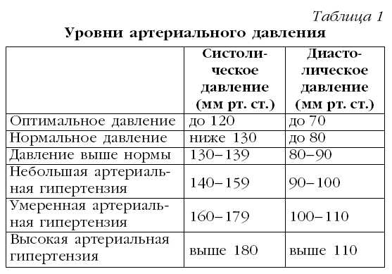 Внесем ясность в различие понятий «артериальная гипертензия» и «гипертоническая