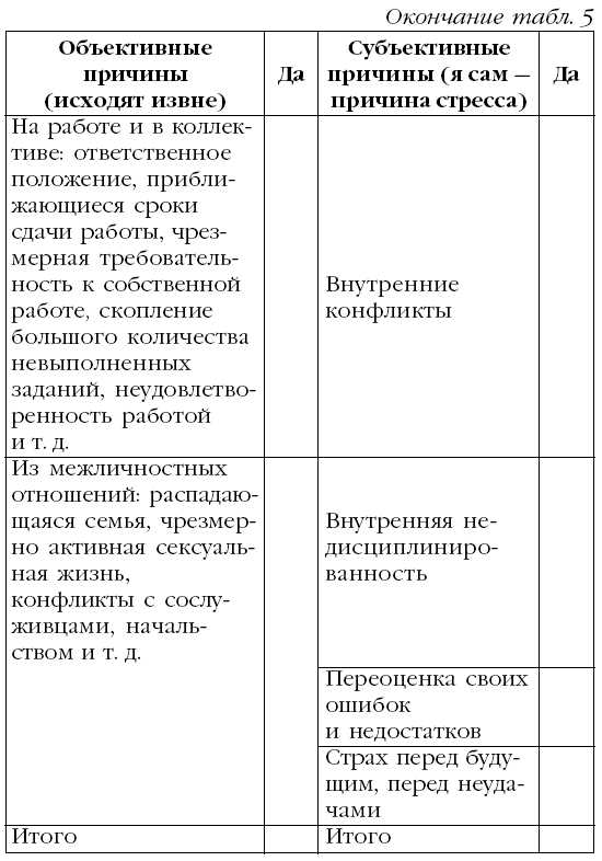 Вы определили круг ваших возможных стрессов. Как вы думаете, какова весомость