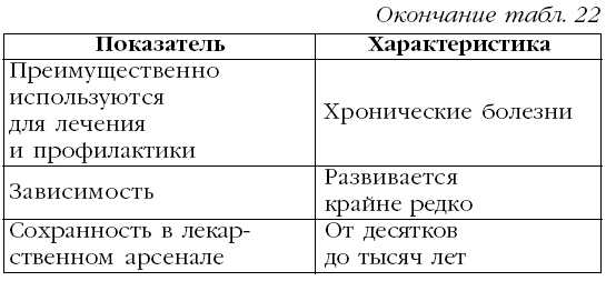 Как видно из приведенной таблицы, лекарственные растения рационально применять