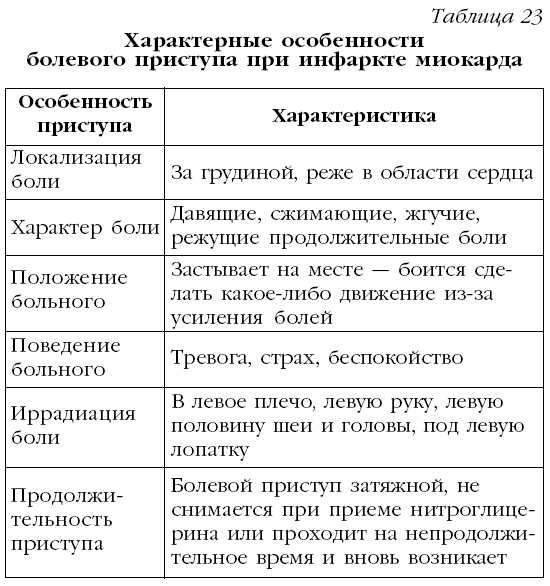 Крайне важно как можно скорее оказать первую помощь при инфаркте миокарда. Насколько