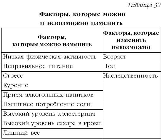 Из приведенной выше таблицы 32 соотношение факторов, которые можно изменить и