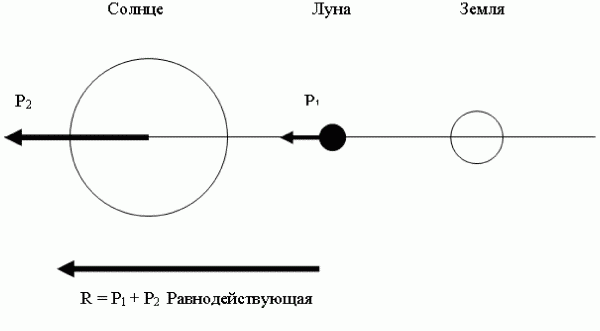 Рис. 1. Новолуние.