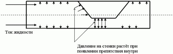 Рис. 32. Увеличение давления при появлении препятствия.